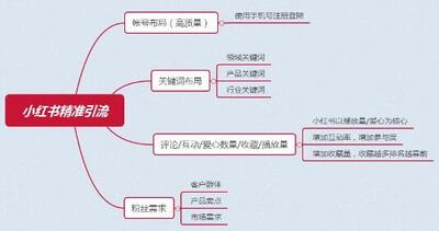 小紅書排名機(jī)制