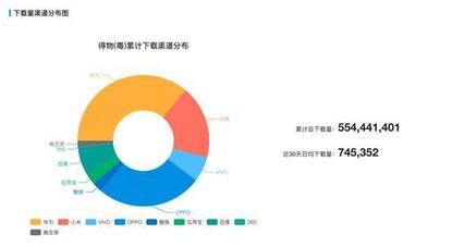 新消費時代，得物（毒）殺小紅書？