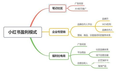 小紅書產品分析報告！