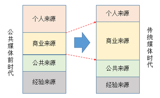 如何選擇優質的廣告投放渠道?