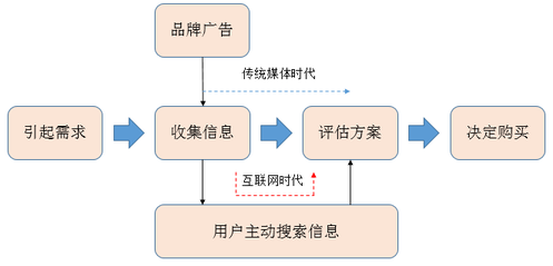 如何選擇優質的廣告投放渠道?