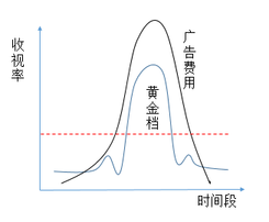 如何選擇優質的廣告投放渠道?