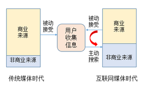 如何選擇優質的廣告投放渠道?
