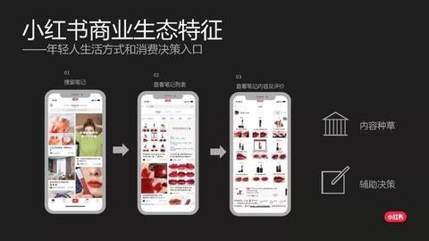 小紅書cpc效果廣告介紹！