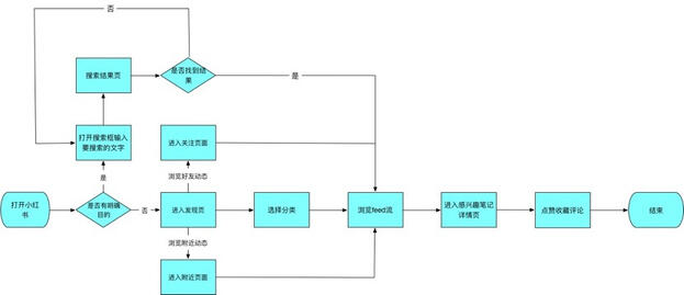 小紅書產(chǎn)品分析報告！