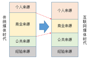如何選擇優質的廣告投放渠道?