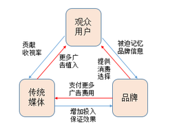 如何選擇優質的廣告投放渠道?
