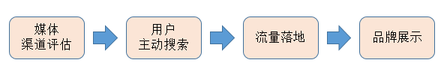 如何選擇優質的廣告投放渠道?