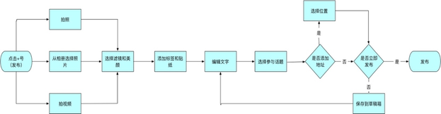 小紅書產(chǎn)品分析報告！