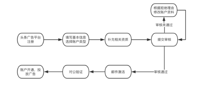 今日頭條開戶流程 成都今日頭條廣告開戶找誰