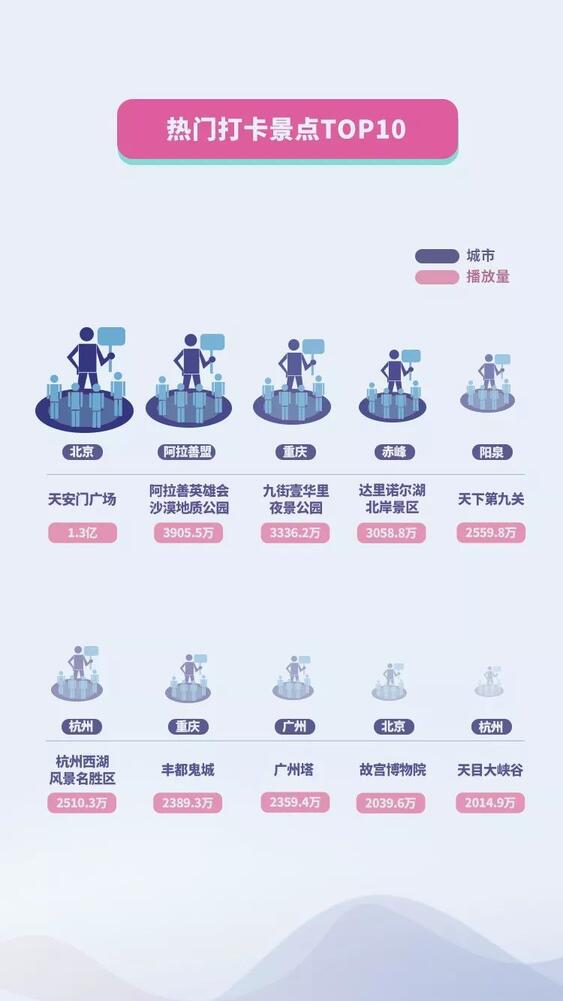 抖音國慶數據報告：30萬條視頻打卡北京，1.3億次播放共覽天安門