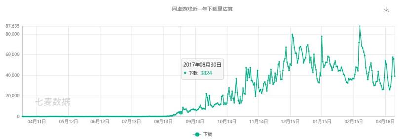 新一代游戲流量平臺誕生！同桌游戲、開心斗、快手小游戲等發起圍剿
