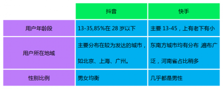 產(chǎn)品競品分析：抖音與快手誰能走的更遠(yuǎn)？