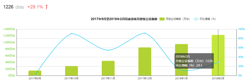 新一代游戲流量平臺誕生！同桌游戲、開心斗、快手小游戲等發起圍剿