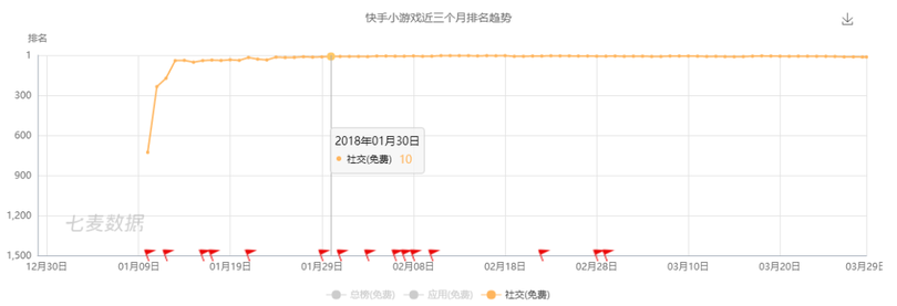 新一代游戲流量平臺誕生！同桌游戲、開心斗、快手小游戲等發起圍剿