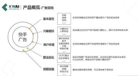 快手信息流廣告營銷方法！