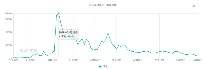 新一代游戲流量平臺誕生！同桌游戲、開心斗、快手小游戲等發起圍剿
