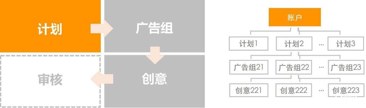 快手信息流廣告的投放流程！