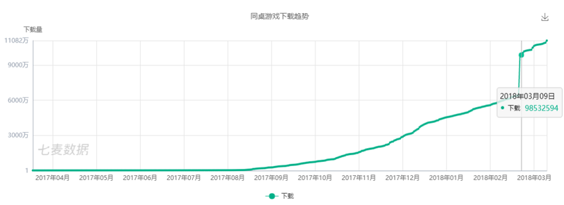 新一代游戲流量平臺誕生！同桌游戲、開心斗、快手小游戲等發起圍剿
