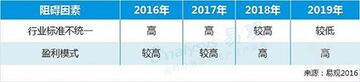 影響因素之阻礙因素