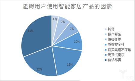 阻礙用戶智能家居產品的因素.jpg