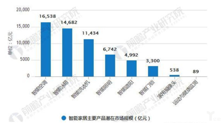 智能家居主要產品潛在市場規(guī)模統(tǒng)計情況