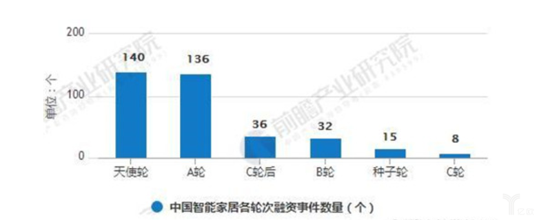 2013-2018年H1中國智能家居各輪次融資事件數(shù)量統(tǒng)計情況
