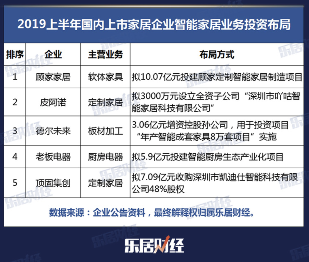 傳統上市家居企業從生產端進入