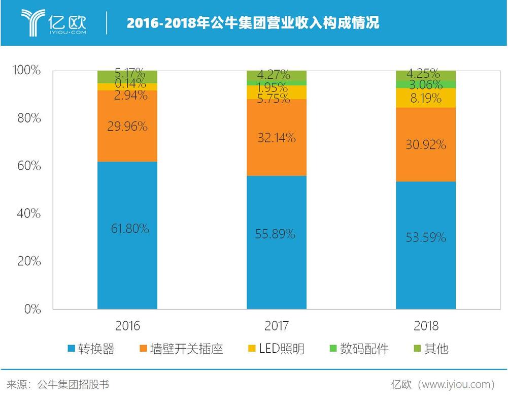 公牛集團主營業務收入按產品分類構成情況