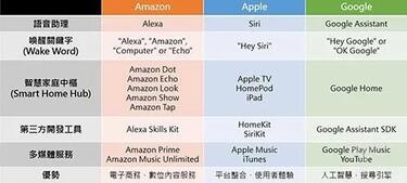 表1 Amazon、Apple、Google于智能家居之發展數據源：資策會智通所整理