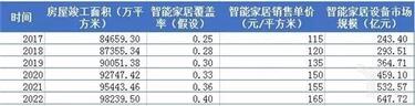 2017-2022年我國新建商品住宅中智能家居設備市場規模預測