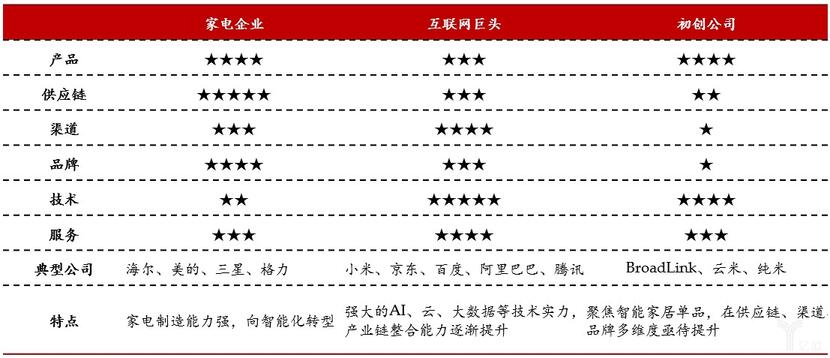 智能家居主要玩家類型比較.jpg