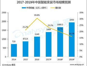 2017-2019中國智能家居市場規(guī)模預(yù)測