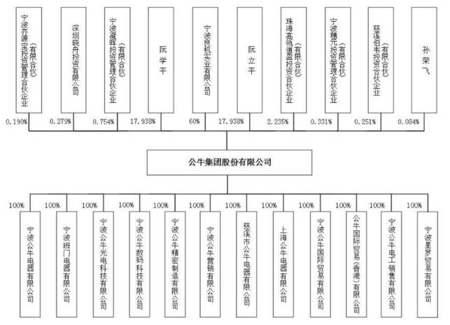 公牛集團股權結構
