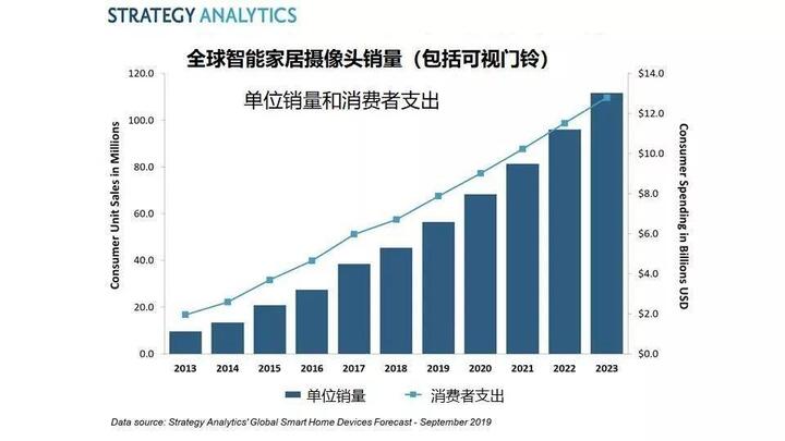 全球智能家居攝像頭銷量.jpg
