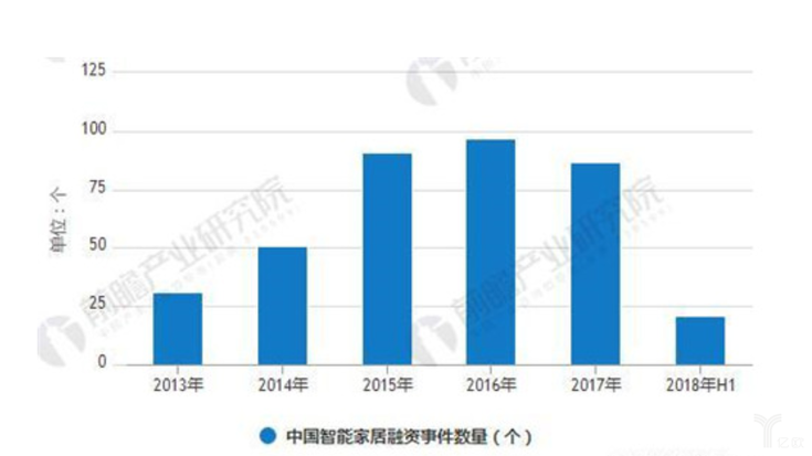 2013-2018年H1中國智能家居融資事件數(shù)量統(tǒng)計情況