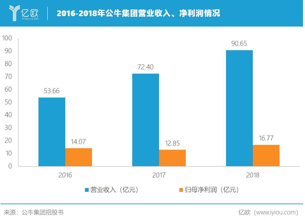 2016-2018年公牛集團營業收入、凈利潤情況