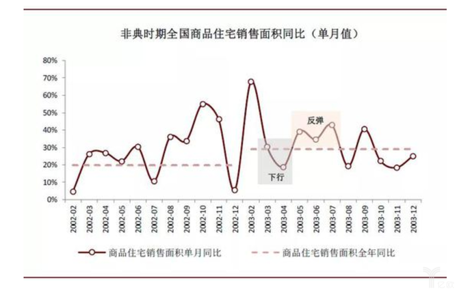 非典時期全國商品住宅銷售面積同比.png