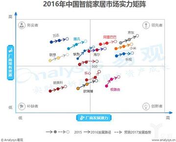 2016中國智能家居市場實力矩陣