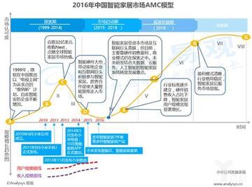 2016中國智能家居市場AMC模型