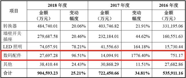 2016-2018年公牛集團各大類產品主營業務收入增長變動