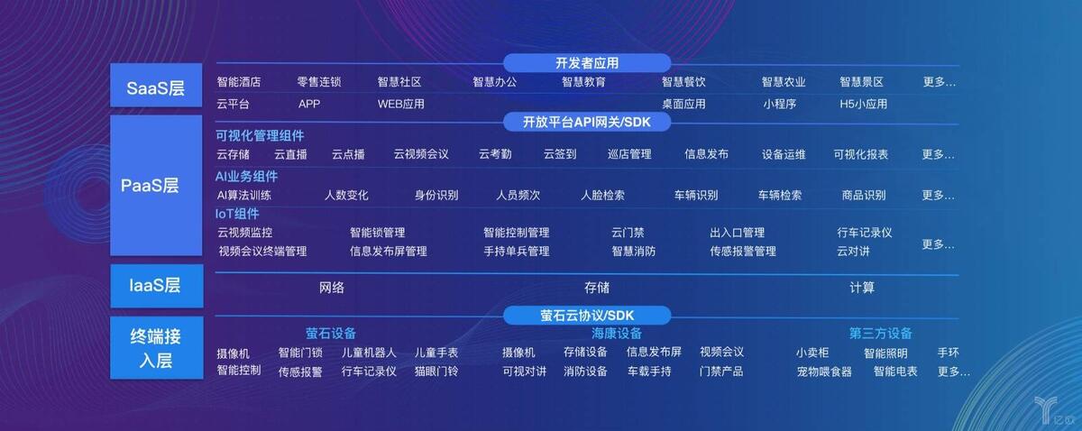 螢石SaaS生態