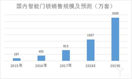 國內智能門鎖市場規模及預測.jpg
