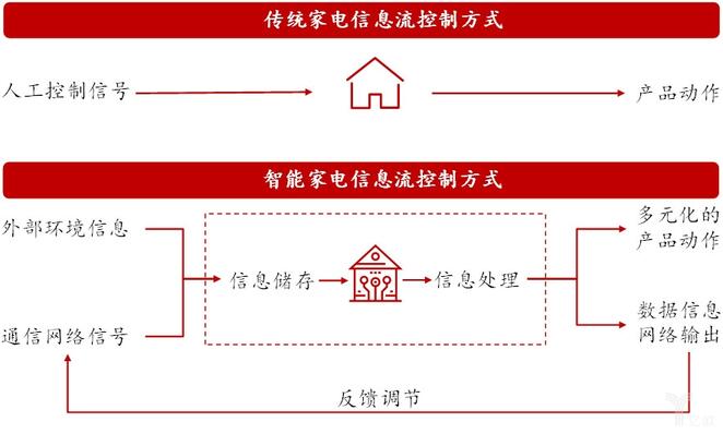 傳統家電與智能家電信息流控制方式對比.jpg
