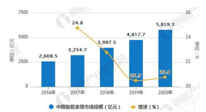 2017年中國智能家居各細分市場規(guī)模統(tǒng)計情況