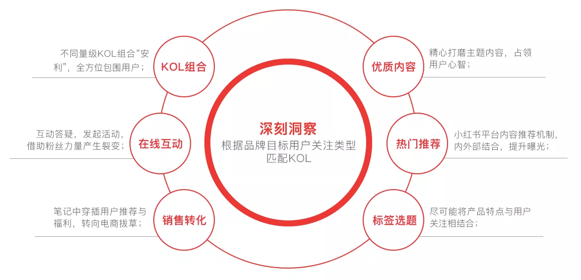 玩轉(zhuǎn)社交電商，小紅書種草六五攻略