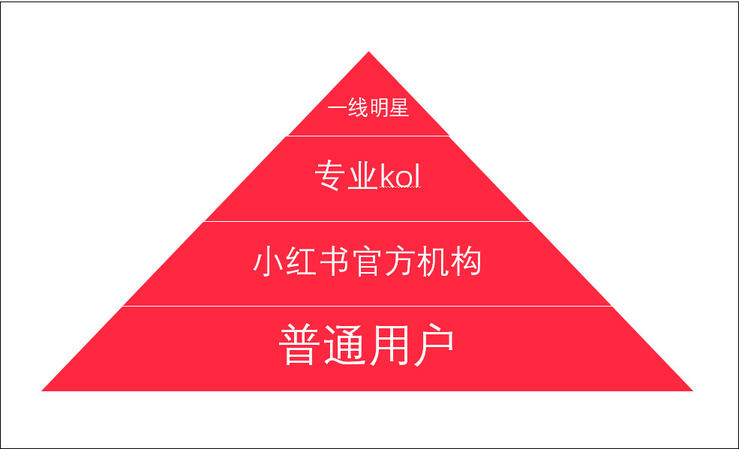 品牌合作人要求升級后，短視頻創(chuàng)作者如何正確運(yùn)用小紅書？